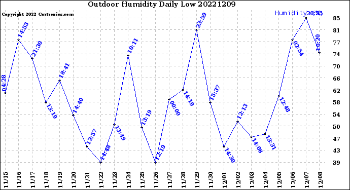Milwaukee Weather Outdoor Humidity<br>Daily Low