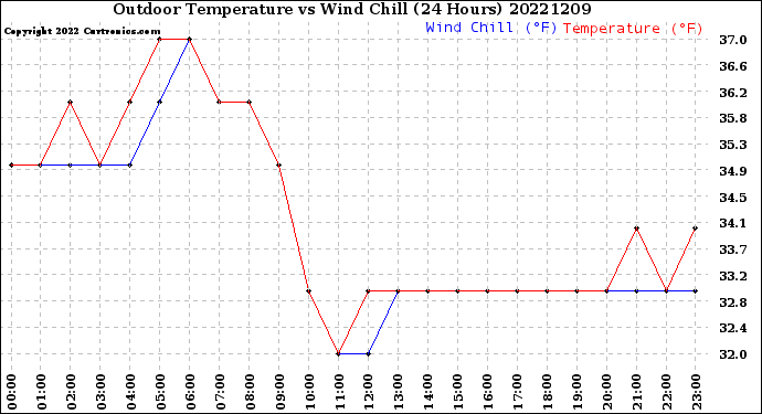 Milwaukee Weather Outdoor Temperature<br>vs Wind Chill<br>(24 Hours)