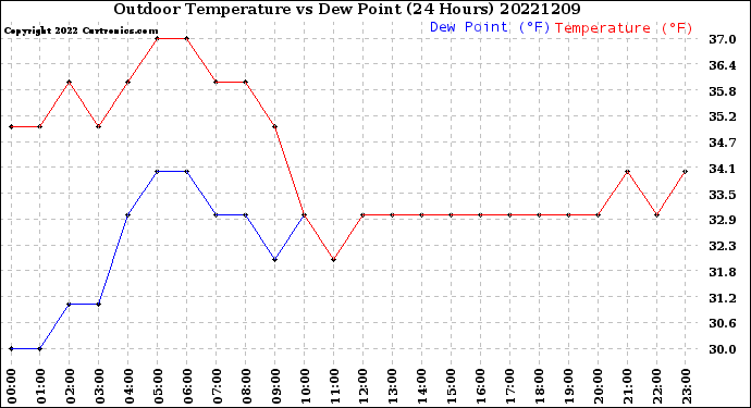 Milwaukee Weather Outdoor Temperature<br>vs Dew Point<br>(24 Hours)