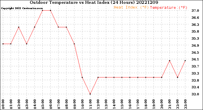 Milwaukee Weather Outdoor Temperature<br>vs Heat Index<br>(24 Hours)