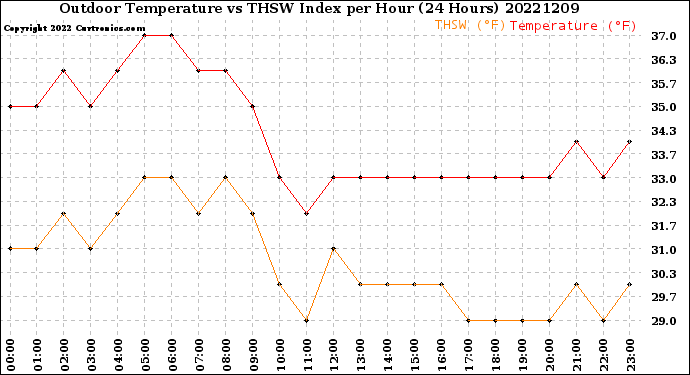 Milwaukee Weather Outdoor Temperature<br>vs THSW Index<br>per Hour<br>(24 Hours)