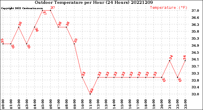 Milwaukee Weather Outdoor Temperature<br>per Hour<br>(24 Hours)
