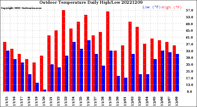 Milwaukee Weather Outdoor Temperature<br>Daily High/Low