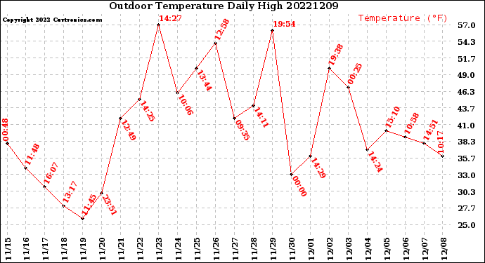 Milwaukee Weather Outdoor Temperature<br>Daily High