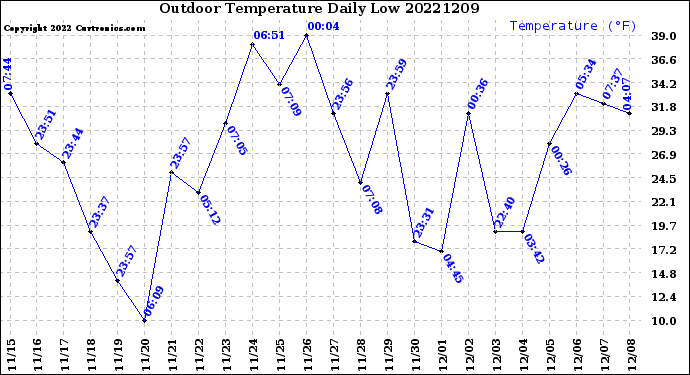 Milwaukee Weather Outdoor Temperature<br>Daily Low
