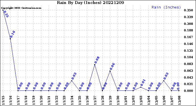 Milwaukee Weather Rain<br>By Day<br>(Inches)