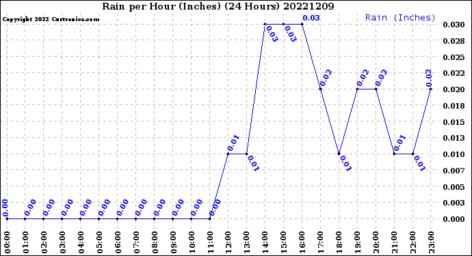 Milwaukee Weather Rain<br>per Hour<br>(Inches)<br>(24 Hours)