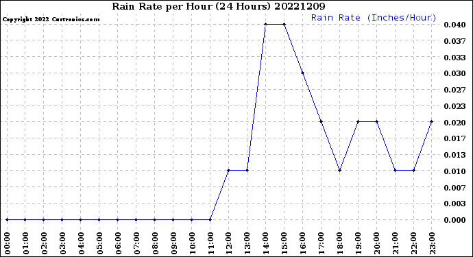 Milwaukee Weather Rain Rate<br>per Hour<br>(24 Hours)