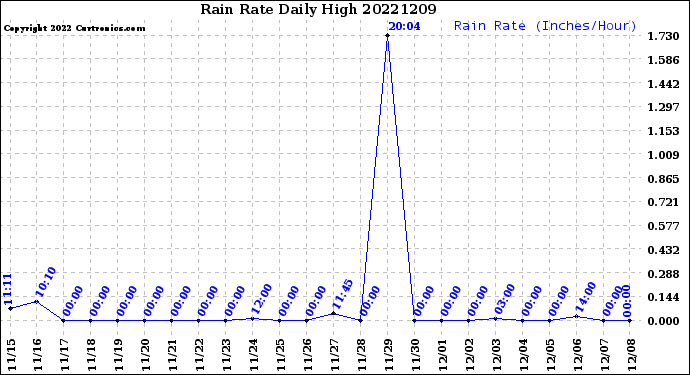 Milwaukee Weather Rain Rate<br>Daily High