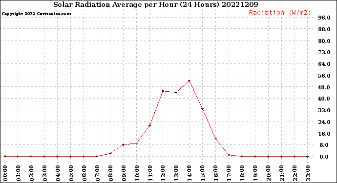 Milwaukee Weather Solar Radiation Average<br>per Hour<br>(24 Hours)