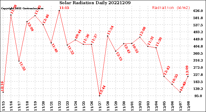 Milwaukee Weather Solar Radiation<br>Daily