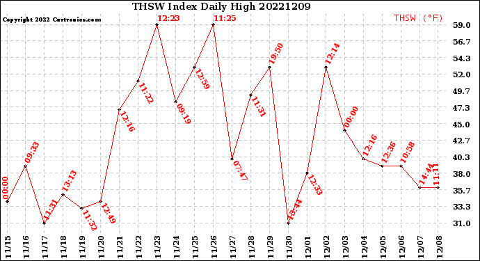 Milwaukee Weather THSW Index<br>Daily High