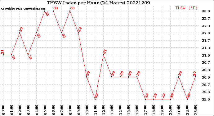 Milwaukee Weather THSW Index<br>per Hour<br>(24 Hours)