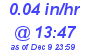 Milwaukee Weather Rain Rate Today