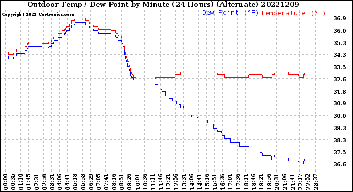 Milwaukee Weather Outdoor Temp / Dew Point<br>by Minute<br>(24 Hours) (Alternate)