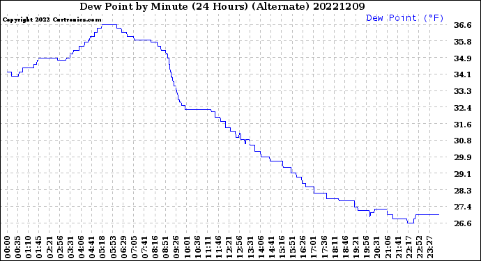 Milwaukee Weather Dew Point<br>by Minute<br>(24 Hours) (Alternate)