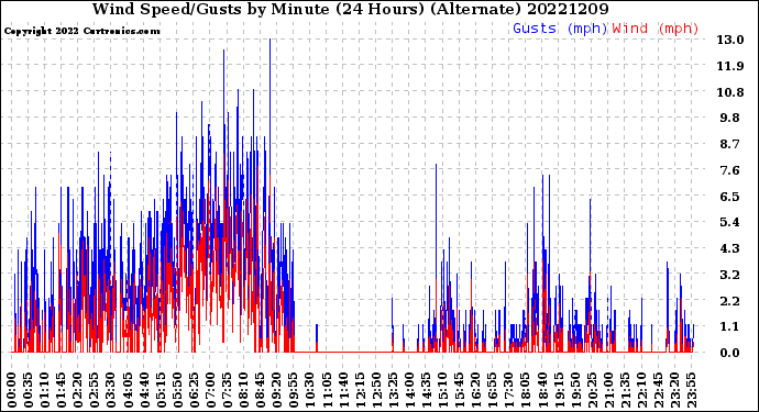 Milwaukee Weather Wind Speed/Gusts<br>by Minute<br>(24 Hours) (Alternate)