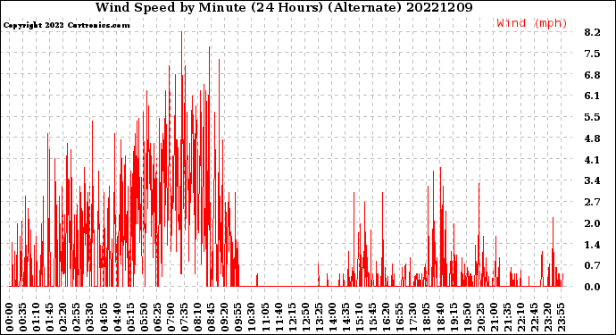 Milwaukee Weather Wind Speed<br>by Minute<br>(24 Hours) (Alternate)