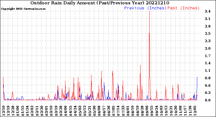 Milwaukee Weather Outdoor Rain<br>Daily Amount<br>(Past/Previous Year)