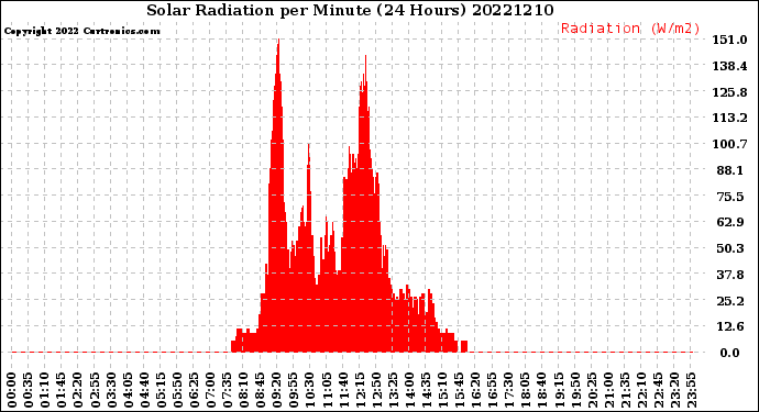Milwaukee Weather Solar Radiation<br>per Minute<br>(24 Hours)