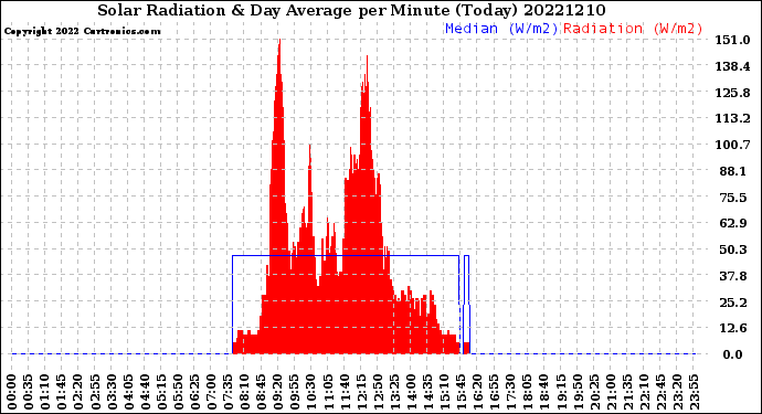 Milwaukee Weather Solar Radiation<br>& Day Average<br>per Minute<br>(Today)
