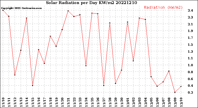 Milwaukee Weather Solar Radiation<br>per Day KW/m2
