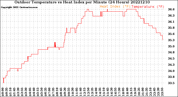 Milwaukee Weather Outdoor Temperature<br>vs Heat Index<br>per Minute<br>(24 Hours)