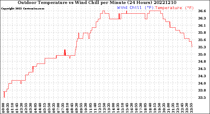 Milwaukee Weather Outdoor Temperature<br>vs Wind Chill<br>per Minute<br>(24 Hours)