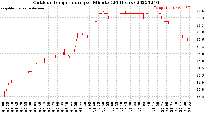 Milwaukee Weather Outdoor Temperature<br>per Minute<br>(24 Hours)