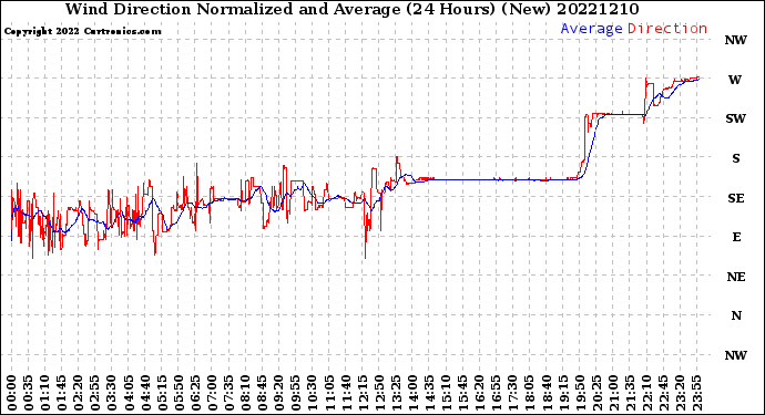 Milwaukee Weather Wind Direction<br>Normalized and Average<br>(24 Hours) (New)