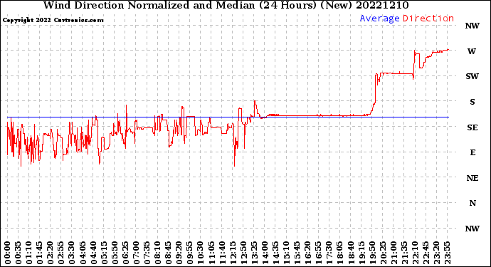 Milwaukee Weather Wind Direction<br>Normalized and Median<br>(24 Hours) (New)