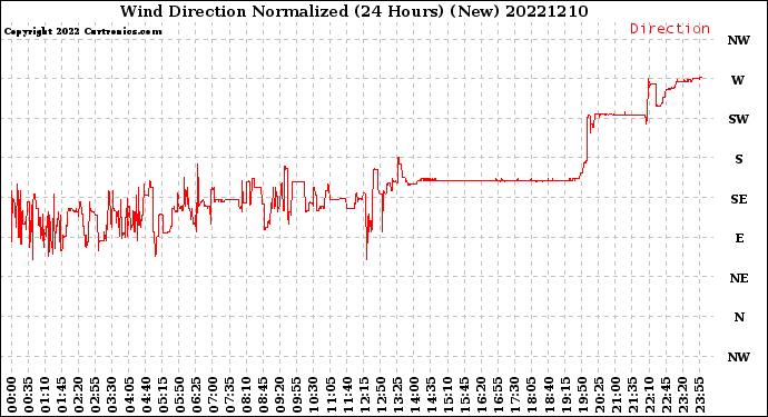 Milwaukee Weather Wind Direction<br>Normalized<br>(24 Hours) (New)