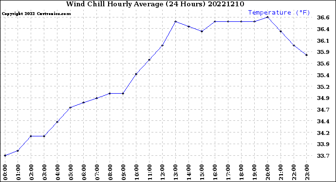 Milwaukee Weather Wind Chill<br>Hourly Average<br>(24 Hours)