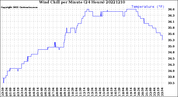 Milwaukee Weather Wind Chill<br>per Minute<br>(24 Hours)