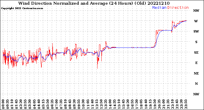Milwaukee Weather Wind Direction<br>Normalized and Average<br>(24 Hours) (Old)