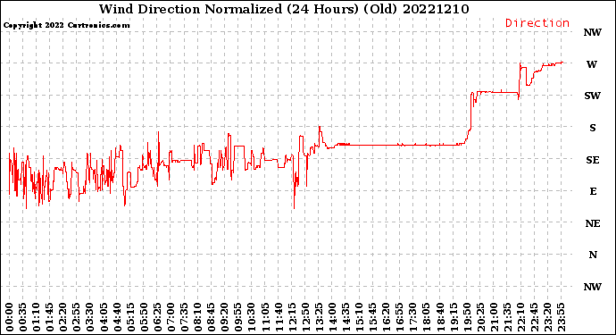 Milwaukee Weather Wind Direction<br>Normalized<br>(24 Hours) (Old)