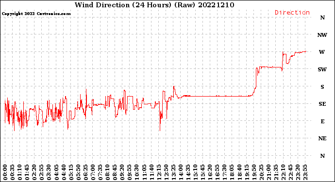 Milwaukee Weather Wind Direction<br>(24 Hours) (Raw)