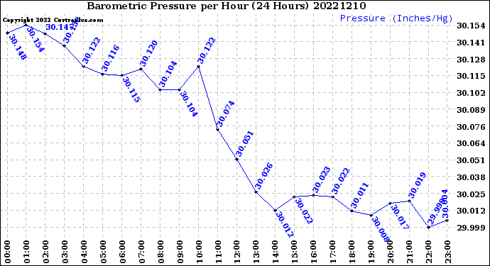 Milwaukee Weather Barometric Pressure<br>per Hour<br>(24 Hours)