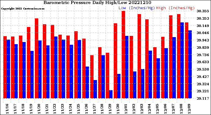 Milwaukee Weather Barometric Pressure<br>Daily High/Low