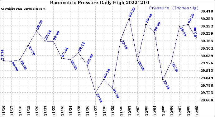 Milwaukee Weather Barometric Pressure<br>Daily High
