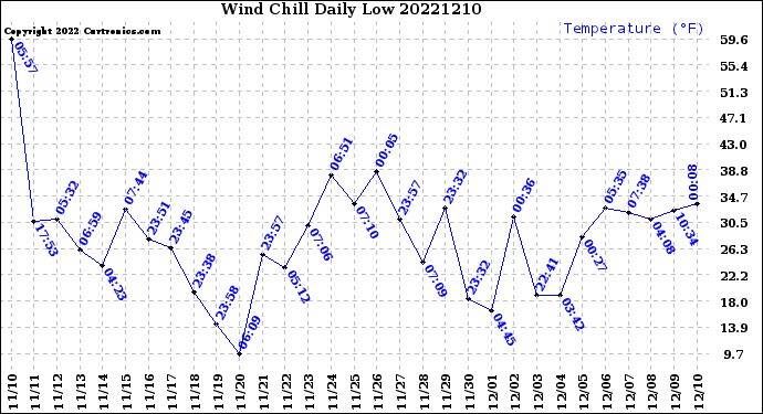 Milwaukee Weather Wind Chill<br>Daily Low