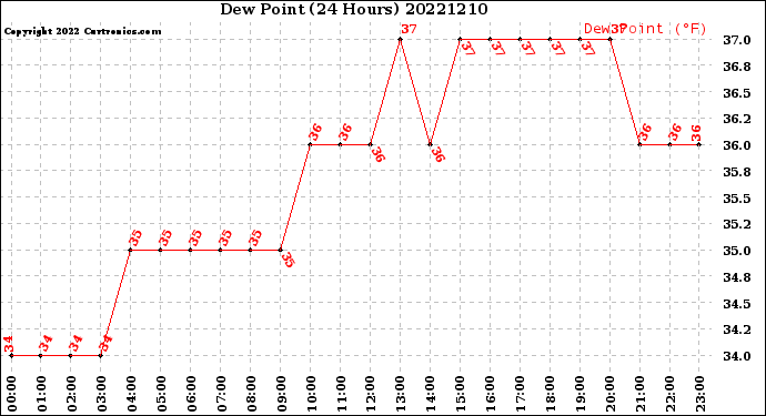 Milwaukee Weather Dew Point<br>(24 Hours)