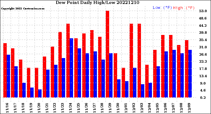 Milwaukee Weather Dew Point<br>Daily High/Low