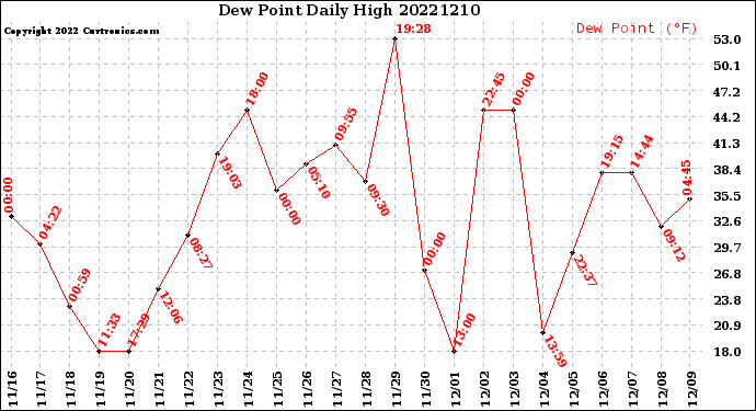 Milwaukee Weather Dew Point<br>Daily High