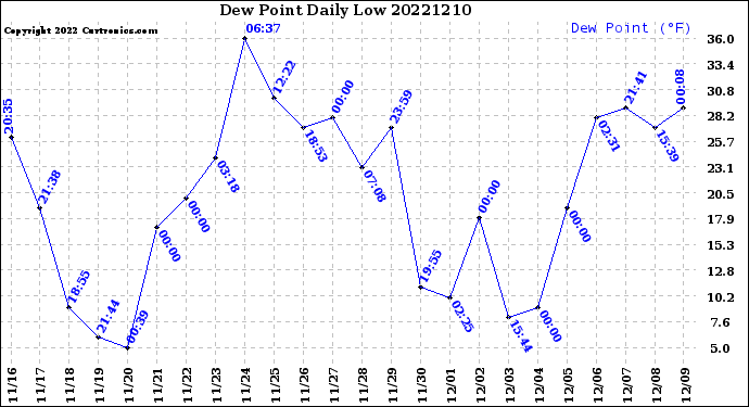 Milwaukee Weather Dew Point<br>Daily Low