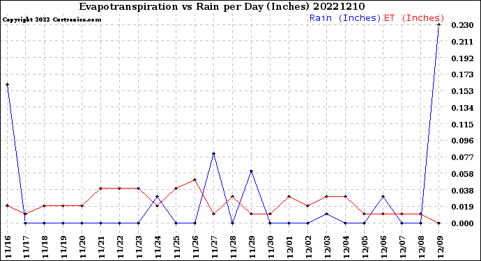 Milwaukee Weather Evapotranspiration<br>vs Rain per Day<br>(Inches)