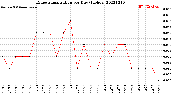 Milwaukee Weather Evapotranspiration<br>per Day (Inches)