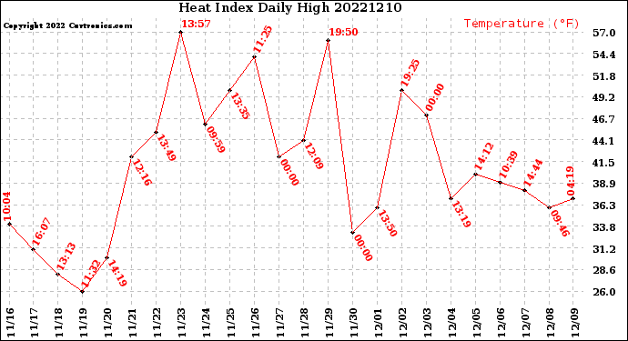 Milwaukee Weather Heat Index<br>Daily High