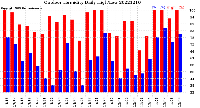 Milwaukee Weather Outdoor Humidity<br>Daily High/Low