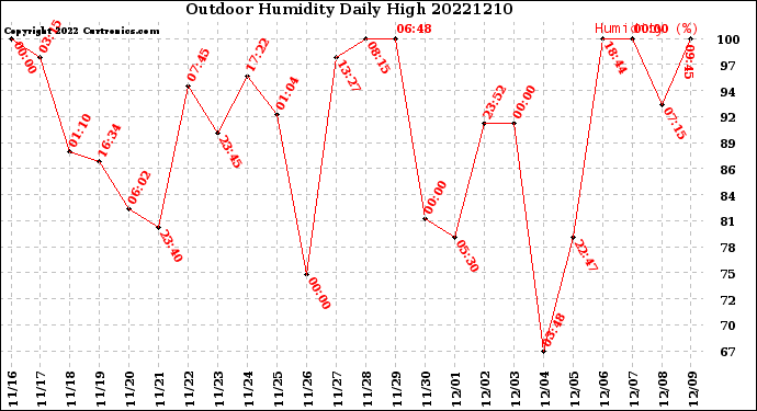 Milwaukee Weather Outdoor Humidity<br>Daily High